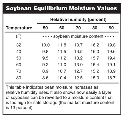 Soybean Moisture Chart